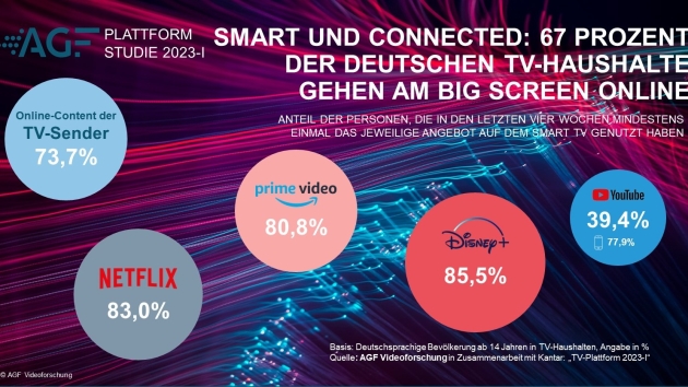 Online-Nutzung am Smart TV steigt, Streaming auf hohem Niveau - Mehr als zwei Drittel der deutschen TV-Haushalte verfügen über einen Big Screen mit Internetverbindung, Nutzung von Online-Angeboten der TV-Sender steigt weiter an - Quelle: AGF